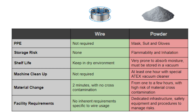 wire-vs-powder-safety