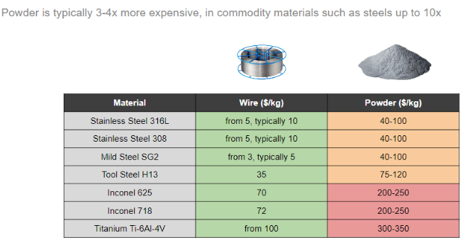 10 Major Benefits of a Wire-Based 3D Printing Process