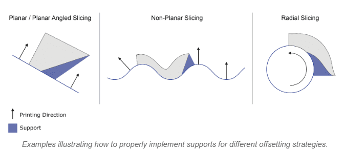 properly-implement-supports-offsetting-strategies