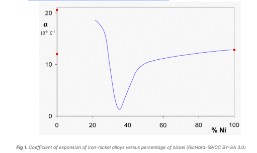 Fig 1. Coefficient of expansion of iron-nickel alloys versus percentage of nickel (RicHard-59CC BY-SA 3.0) press-brake-tool-with-an-er70s6-core
