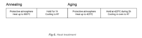 heat-treatment