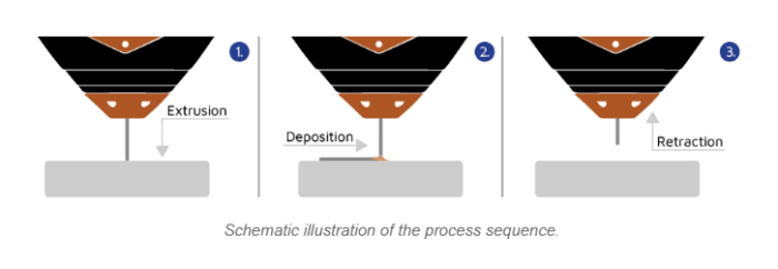 process-control-sequence